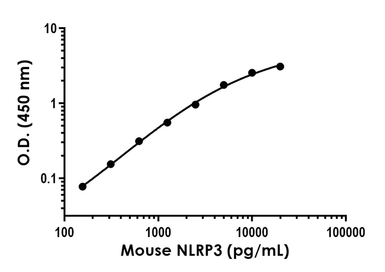 Sandwich ELISA - Recombinant Mouse NLRP3 Protein Standard (His tag) (AB320811)