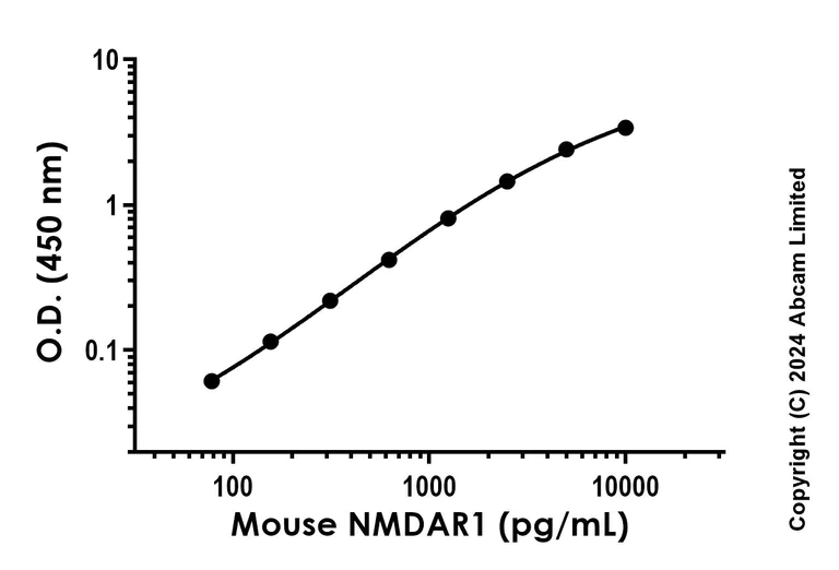 Sandwich ELISA - Recombinant Mouse NMDAR1 Protein Standard (AB316701)