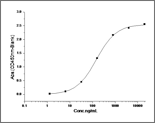 Functional Studies - Recombinant mouse NRP2 protein (His tag) (AB277019), expandable thumbnail