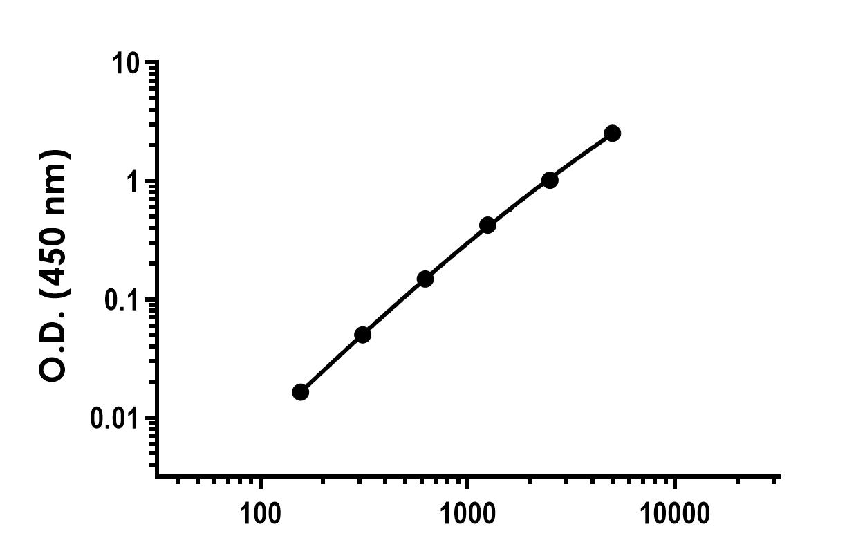 Sandwich ELISA - Recombinant Mouse NT-ProANP Protein Standard (AB316437)
