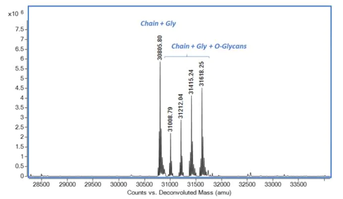 Mass Spectrometry - Recombinant mouse Osteopontin protein (Active) (AB281820)
