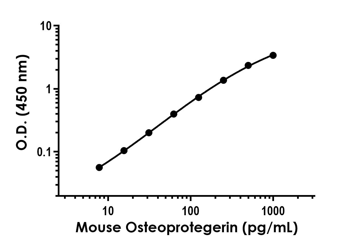 Sandwich ELISA - Recombinant Mouse Osteoprotegerin Protein Standard (His tag) (AB316499), expandable thumbnail
