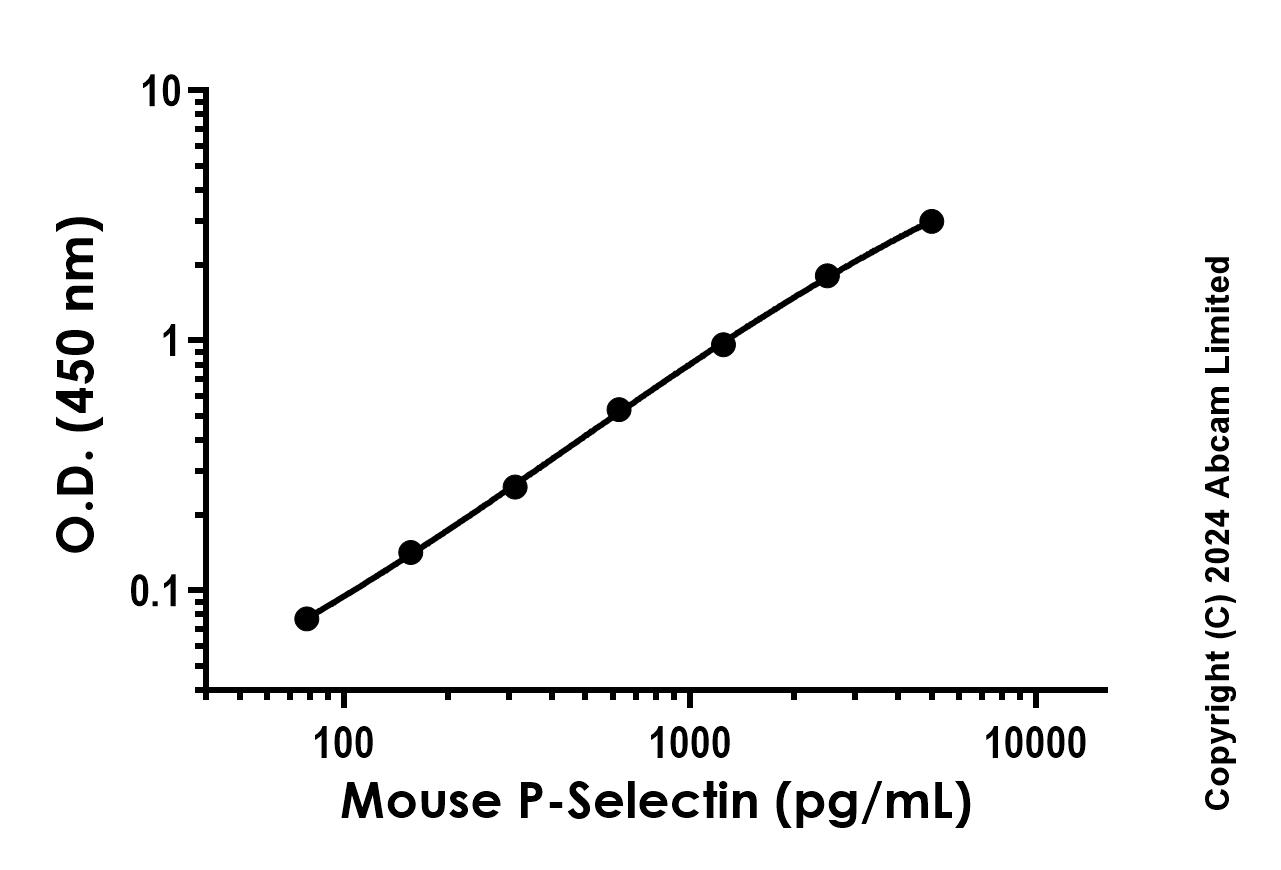 Sandwich ELISA - Recombinant Mouse P-Selectin Protein Standard (His tag) (AB316601), expandable thumbnail