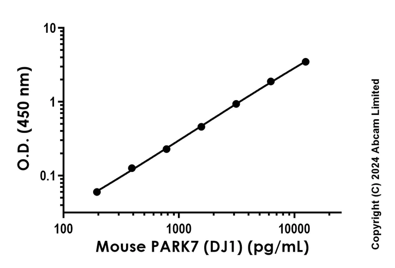 Sandwich ELISA - Recombinant Mouse PARK7 (DJ1) Protein Standard (His tag) (AB316684)