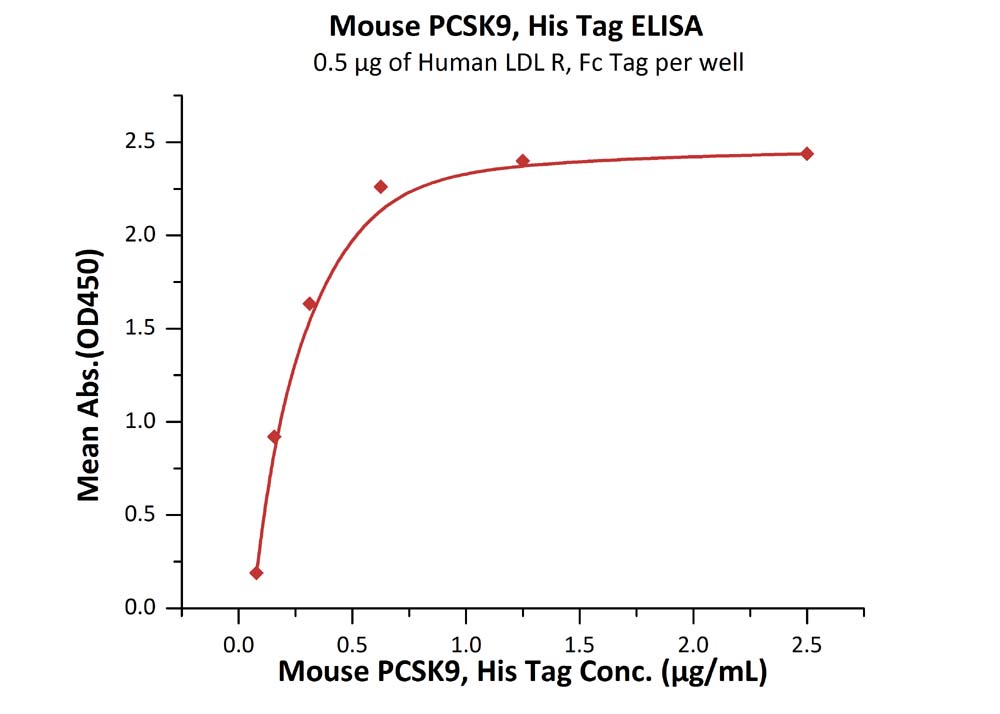 Recombinant mouse PCSK9 protein