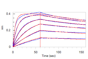 Functional Studies - Recombinant mouse PCSK9 protein (AB167759)