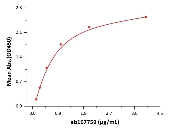 Functional Studies - Recombinant mouse PCSK9 protein (AB167759)