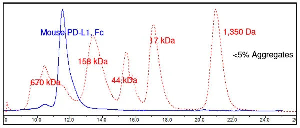 Size Exclusion Chromatography - Recombinant mouse PD-L1 protein (Fc Chimera) (AB216192)