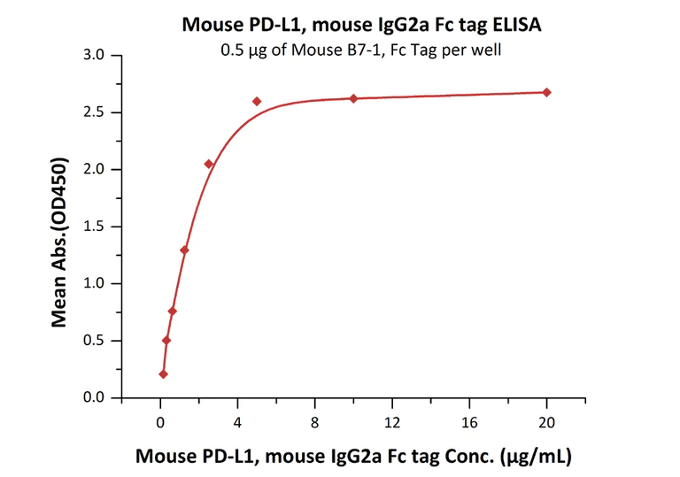ELISA - Recombinant mouse PD-L1 protein (Fc Chimera Active) (AB221310)