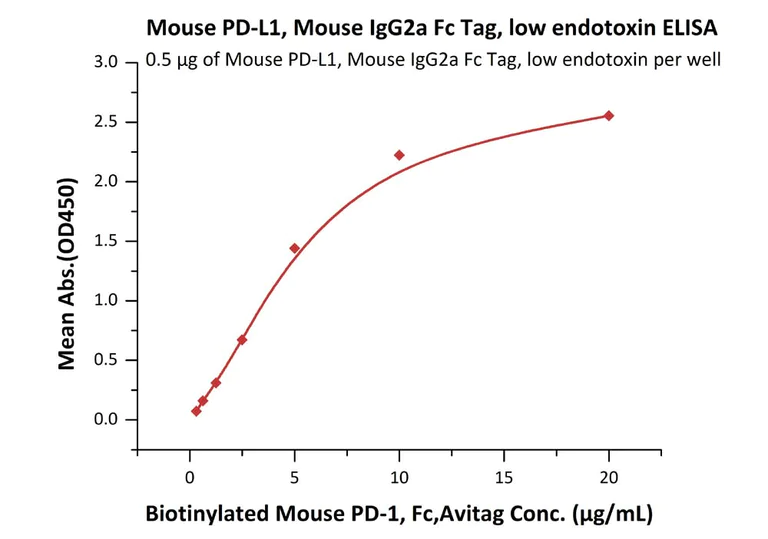 ELISA - Recombinant mouse PD-L1 protein (Fc Chimera Active) (AB221310)