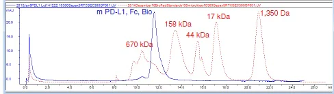 Size Exclusion Chromatography - Recombinant Mouse PD-L1 protein (Fc Chimera) (Biotin) (AB216261)