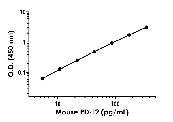Sandwich ELISA - Recombinant Mouse PD-L2 Protein Standard (His tag) (AB316603), expandable thumbnail