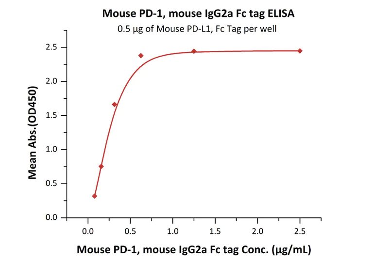 Functional Studies - Recombinant mouse PD1 protein (Fc Chimera) (AB221326)