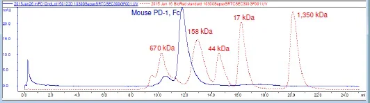 Size Exclusion Chromatography - Recombinant mouse PD1 protein (Fc tag C-Terminus) (AB216248)