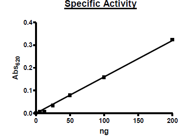 Functional Studies - Recombinant mouse PDE3A protein (Active) (AB271678)