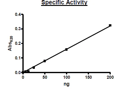 Functional Studies - Recombinant mouse PDE3A protein (Active) (GST tag N-Terminus) (AB271678)