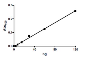 Recombinant mouse PDE6C protein (Active)