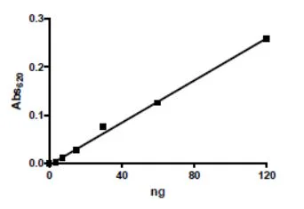 SDS-PAGE - Recombinant mouse PDE6C protein (Active) (GST tag N-Terminus) (AB271683)