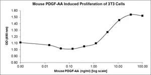 Functional Studies - Recombinant mouse PDGF AA protein (AB78590)