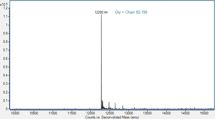 Mass Spectrometry - Recombinant Mouse PDGF B Protein (Active) (AB307483)