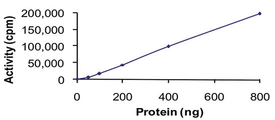 Functional Studies - Recombinant mouse PDGFR alpha protein (GST tag N-Terminus) (AB60755)