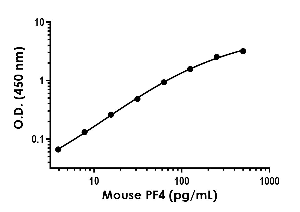 Sandwich ELISA - Recombinant Mouse PF4 Protein Standard (His tag) (AB316401), expandable thumbnail