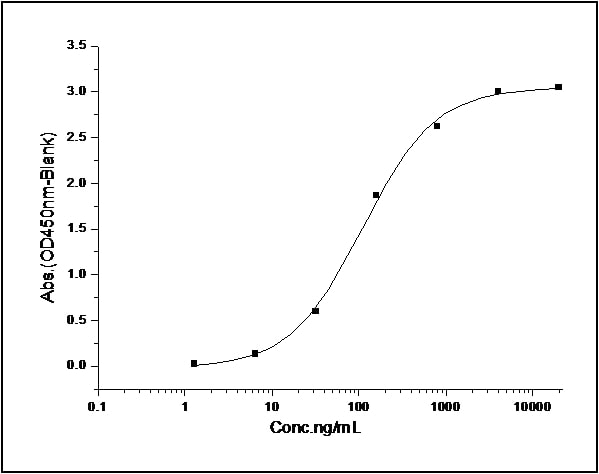 Functional Studies - Recombinant Mouse Podoplanin protein (Fc Chimera His Tag) (AB276802), expandable thumbnail