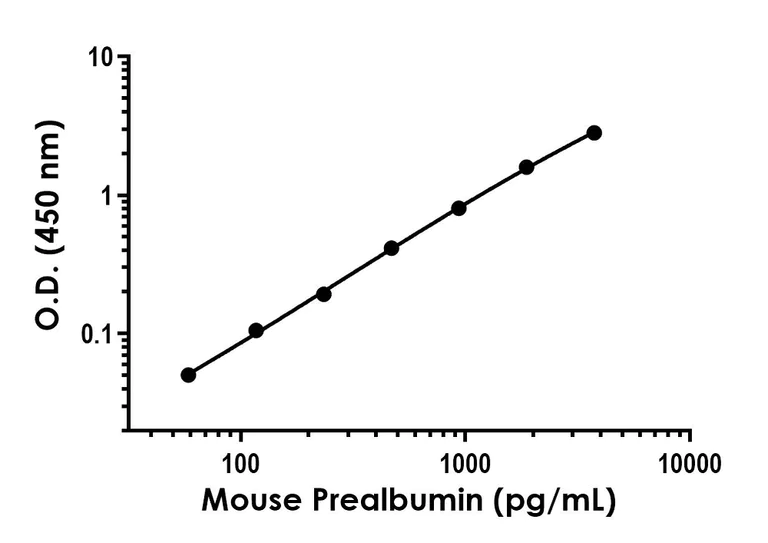 Sandwich ELISA - Recombinant Mouse Prealbumin Protein Standard (His tag) (AB319985)