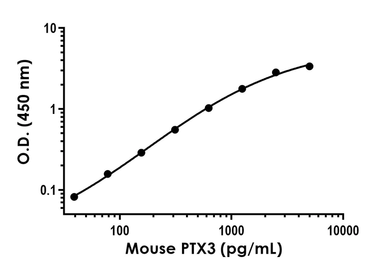 Sandwich ELISA - Recombinant Mouse PTX3 Protein Standard (His tag) (AB316541)