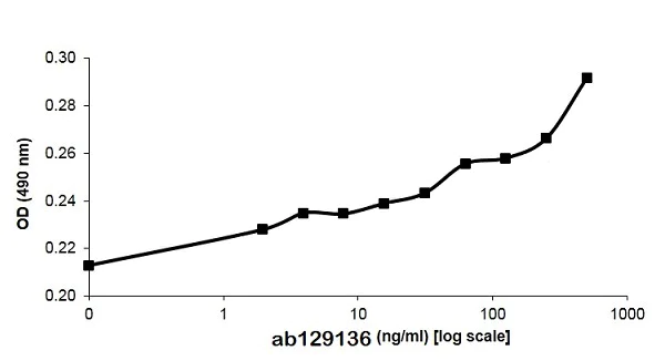Functional Studies - Recombinant mouse RANKL protein (Active) (AB129136)