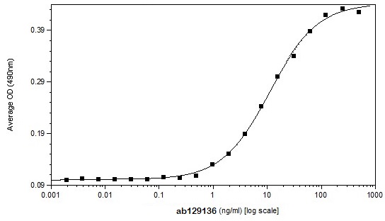 Recombinant mouse RANKL protein (Active)