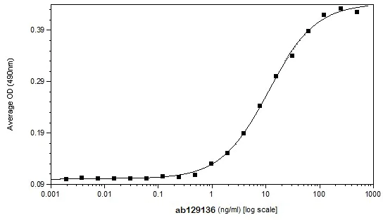 Functional Studies - Recombinant mouse RANKL protein (Active) (AB129136)