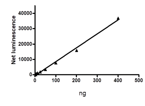 Recombinant mouse RIP protein (Active)