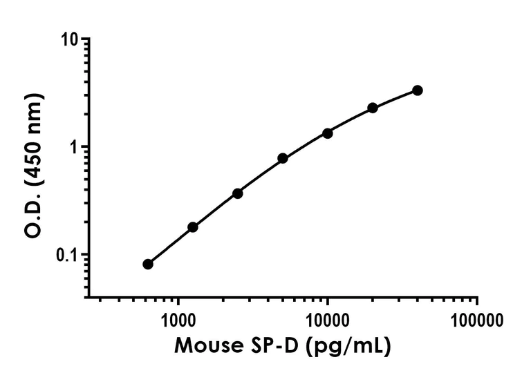 Sandwich ELISA - Recombinant Mouse SP-D Protein Standard (His tag) (AB316638)