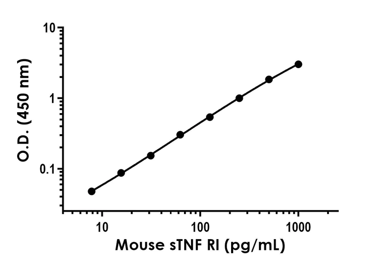 Sandwich ELISA - Recombinant Mouse sTNF RI Protein Standard (His tag) (AB316474)