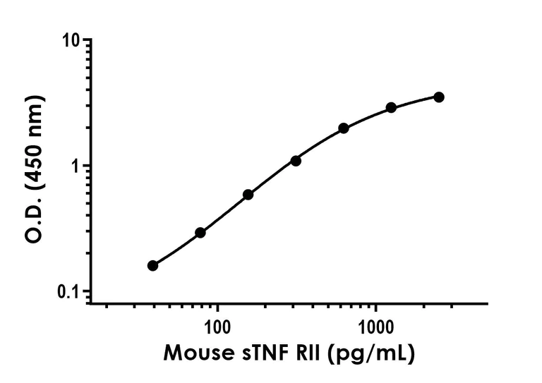 Sandwich ELISA - Recombinant Mouse sTNF RII Protein Standard (His tag) (AB316472)