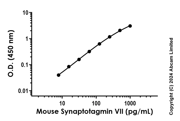Sandwich ELISA - Recombinant Mouse Synaptotagmin VII Protein Standard (His tag) (AB323160)