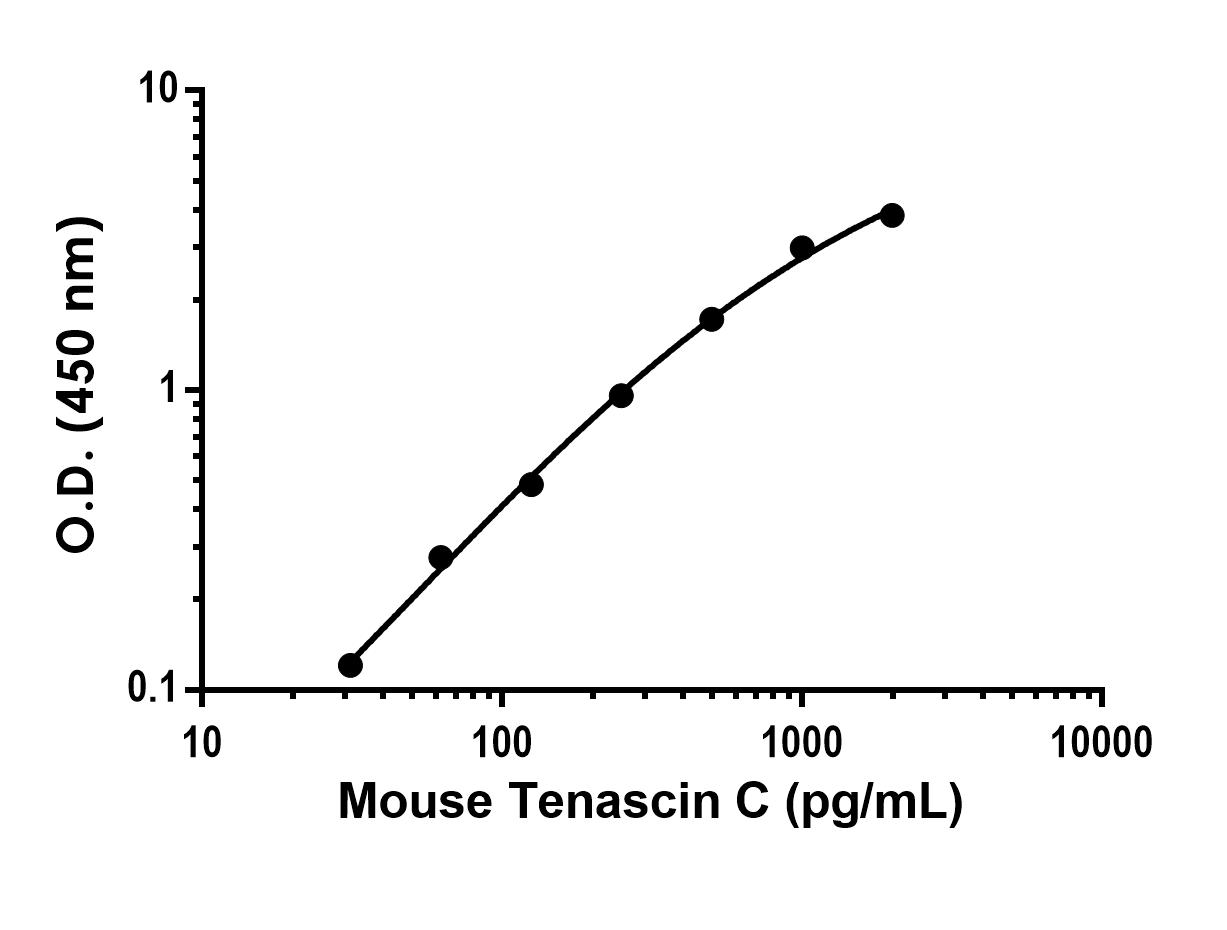 Sandwich ELISA - Recombinant Mouse Tenascin C Protein Standard (His tag) (AB316523), expandable thumbnail