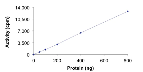 Functional Studies - Recombinant mouse TGF beta Receptor II protein (AB204100)