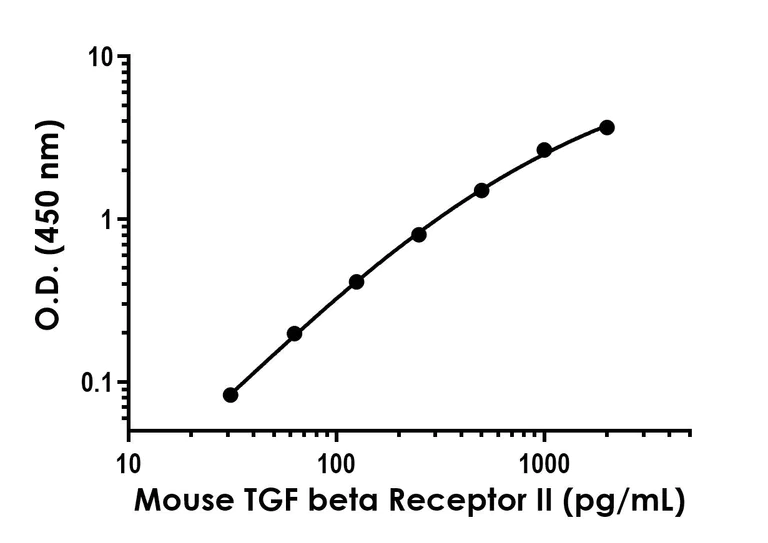 Sandwich ELISA - Recombinant Mouse TGF beta Receptor II Protein Standard (His tag) (AB316468)