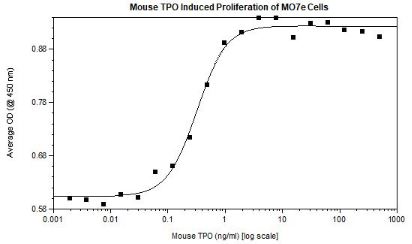 Recombinant mouse Thrombopoietin protein (Active)