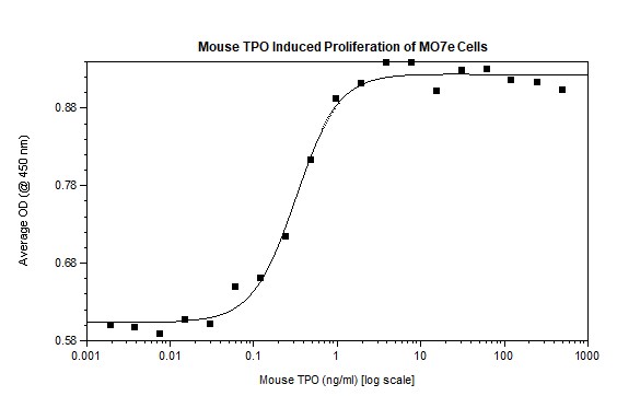 Recombinant mouse Thrombopoietin protein (Active)