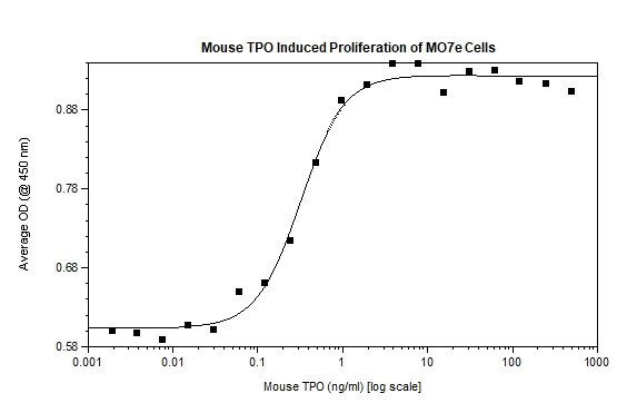 Functional Studies - Recombinant mouse Thrombopoietin protein (Active) (AB269187)