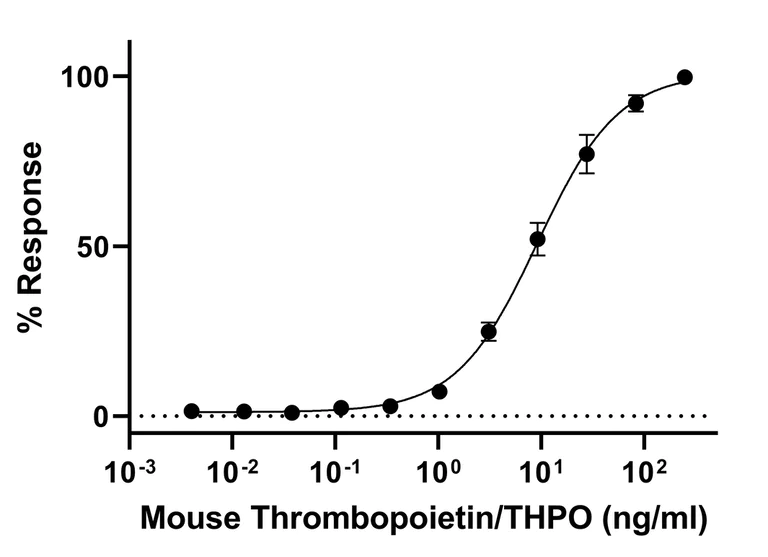 Biological Activity - Recombinant Mouse Thrombopoietin protein (Active) (AB282408)