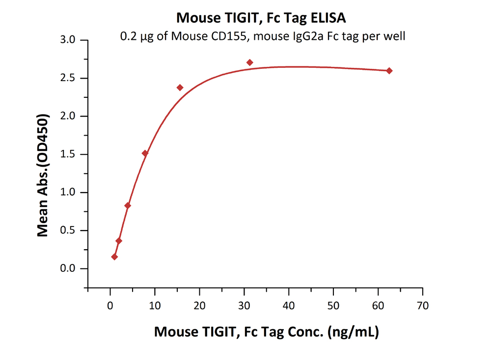Functional Studies - Recombinant mouse TIGIT protein (Fc Chimera Active) (AB224738), expandable thumbnail