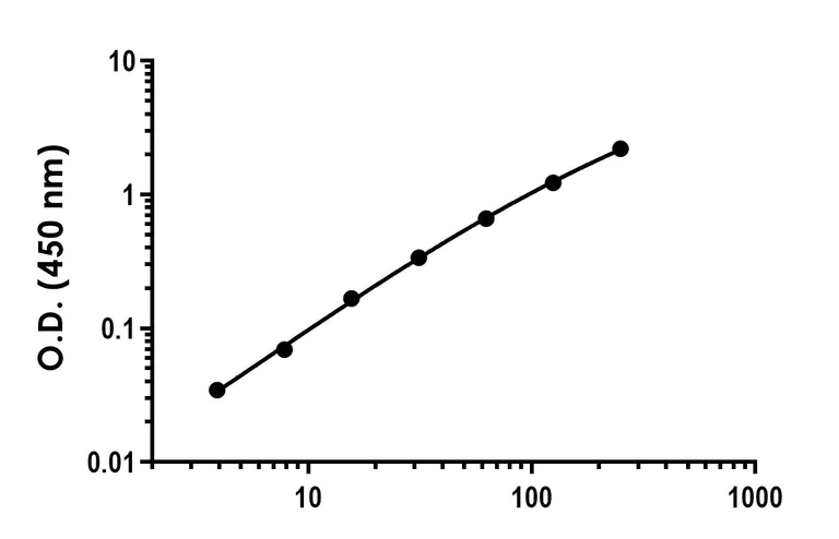 Sandwich ELISA - Recombinant Mouse TIM-3 Protein Standard (His tag) (AB316525)
