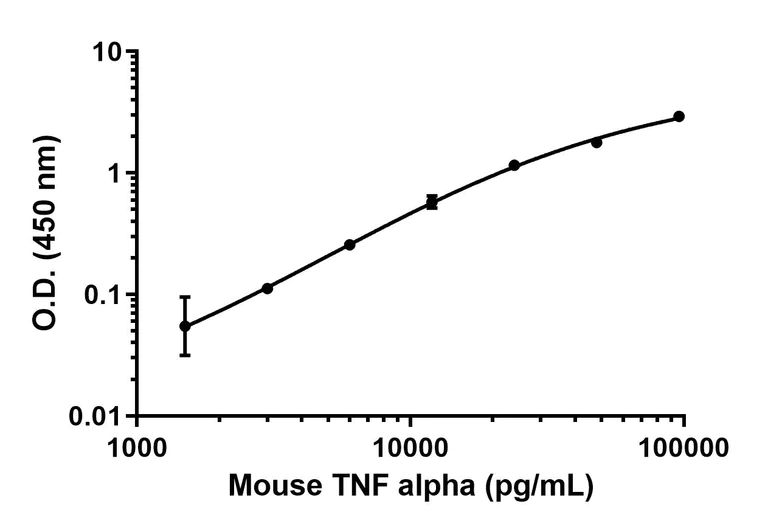 Sandwich ELISA - Recombinant mouse TNF alpha protein (Active) (AB259411)