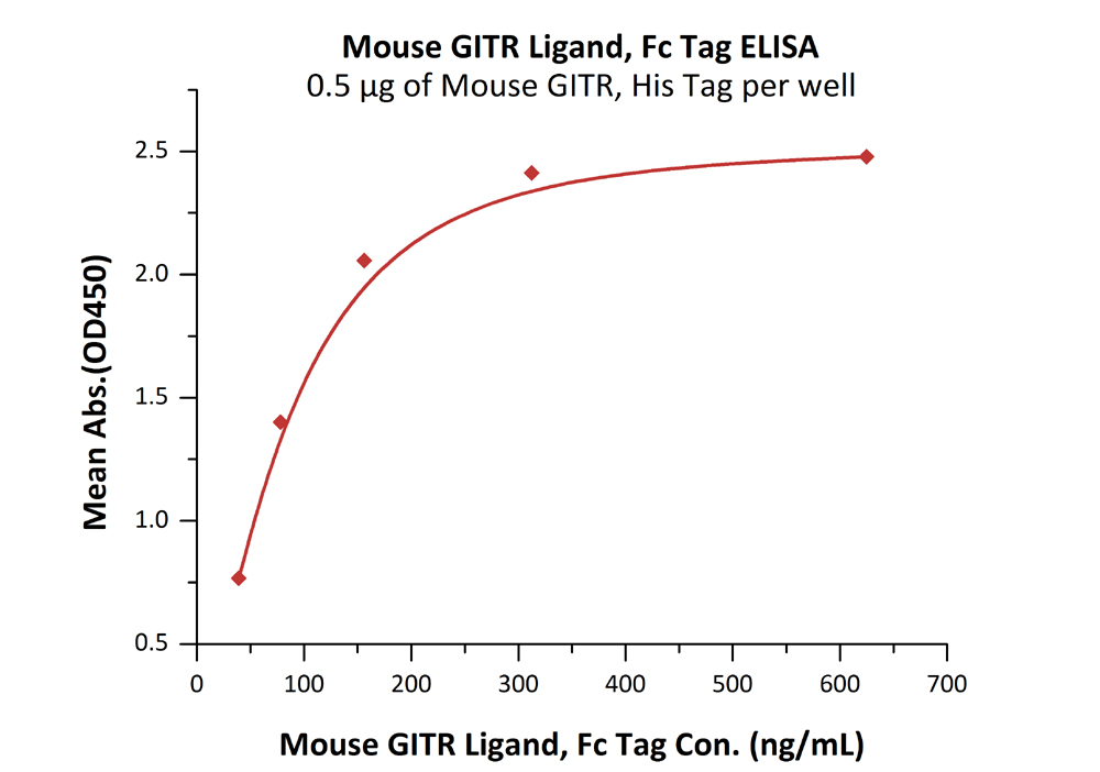 Recombinant mouse TNFSF18/GITRL protein (Fc Chimera Active)