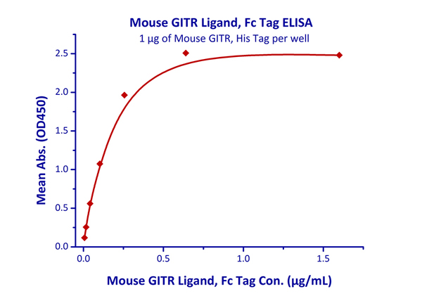 Functional Studies - Recombinant mouse TNFSF18/GITRL protein (Fc Chimera Active) (AB219721)