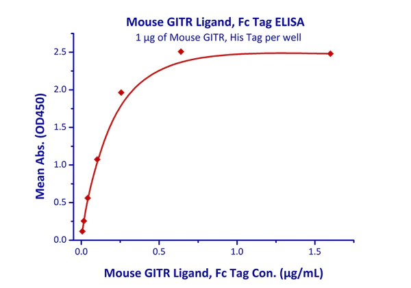 Functional Studies - Recombinant mouse TNFSF18/GITRL protein (Fc Chimera Active) (AB219721)